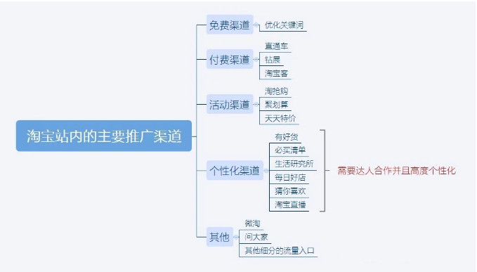 淘宝网店怎么做好站内推广宣传